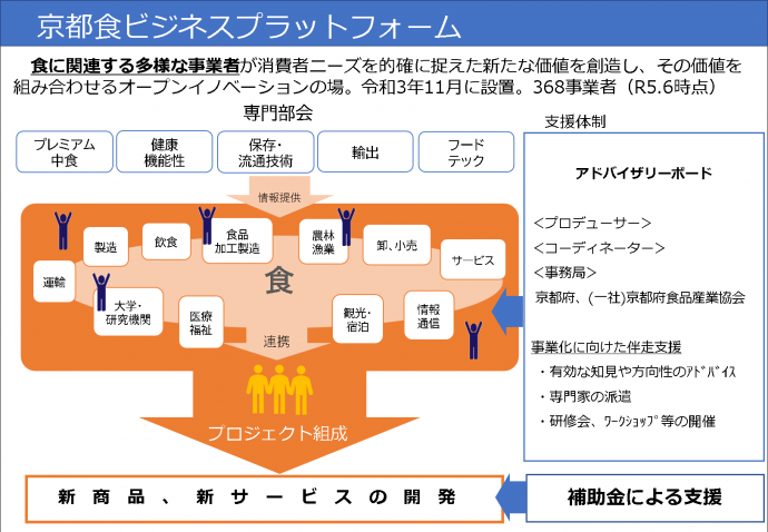 京都食ビジネスプラットフォームスキーム