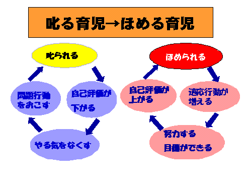 叱る育児からほめる育児へイメージ図