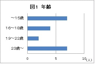 図1