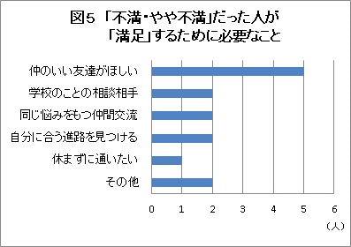 図5