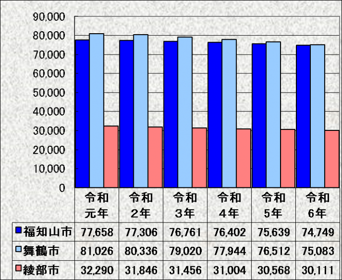 中丹管内の人口（3市）（市区町村別推計人口）