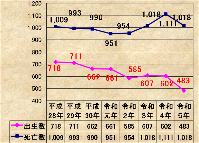 出生数・死亡数推移（福知山市）