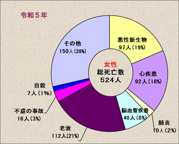 死因別死亡数（男女別・福知山市）（女性）