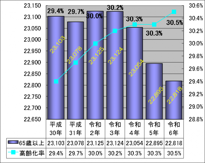 中丹管内（福知山市）の高齢化率