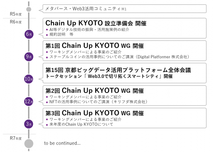 6月準備会、9月第1回WG、10月トークセッション、12月第2回WG、3月第3回WG