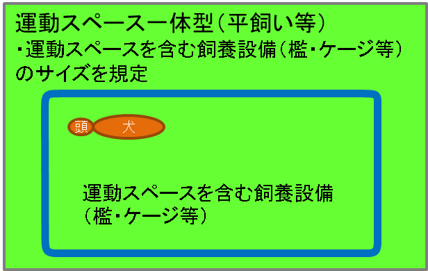 運動スペース一体型(平飼い等)