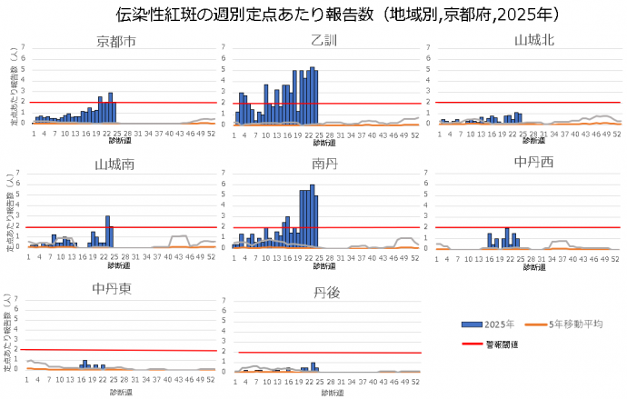 保健所別報告数推移