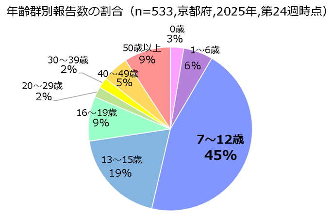 年齢群別_百日咳