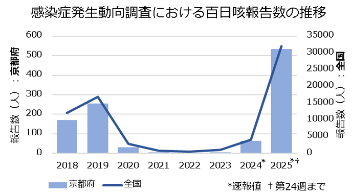 全国と京都府の推移_百日咳