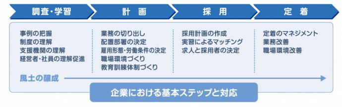 企業における基本ステップと対応