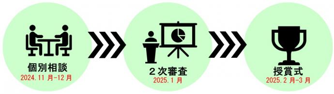 予定、11月~12月個別相談1月二次審査(プレゼンテーション審査)2月から3月授賞式