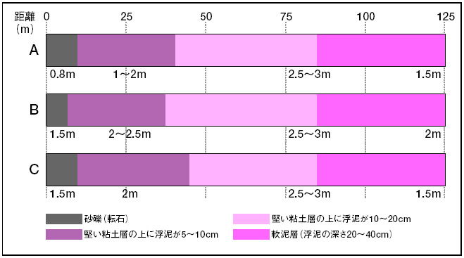 図2 調査ラインの水深と底質の状況