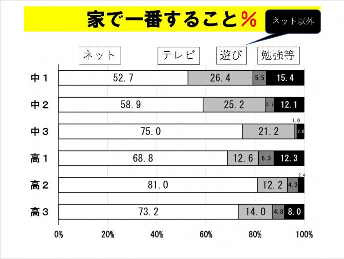 家で一番すること