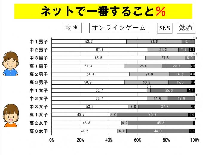 ネットで一番すること