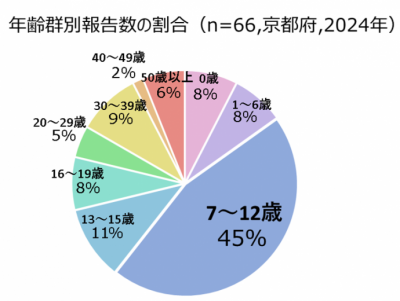 年齢群別報告数2025