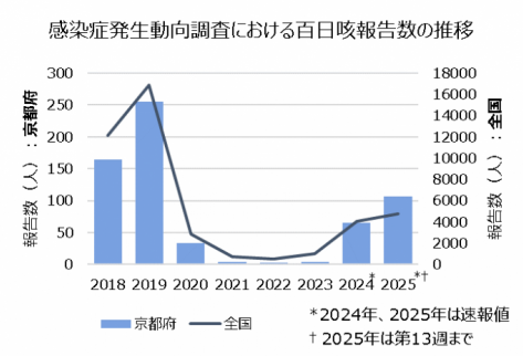 報告数推移(国、京都府)