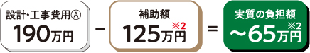 設計・工事費用(A) 190万円ー補助費 125万円※2=実質の負担額 ~65万円※2