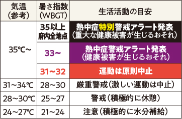 熱中症警戒アラート発表回数と救急搬送者数が増加している表があります