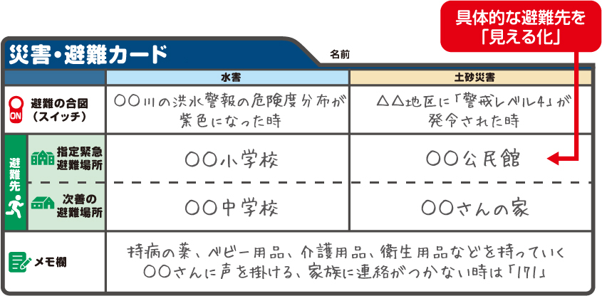 災害・避難カード 具体的な避難先を見える化