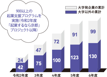 900以上の起業支援プログラムを実施(令和2年度「起業するなら京都」プロジェクト以降)