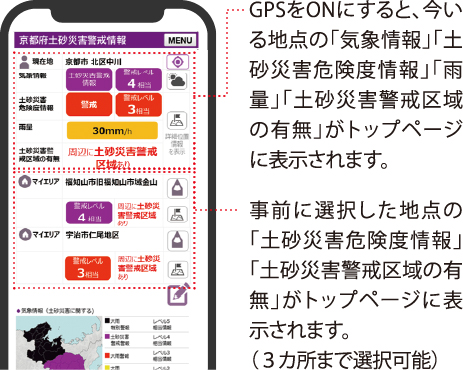 GPSをONにすると、今いる地点の「気象情報」「土砂災害危険度情報」「雨量」「土砂災害警戒区域の有無」がトップページに表示されます。 事前に選択した地点の「土砂災害危険度情報」「土砂災害警戒区域の有無」がトップページに表示されます。(3カ所まで選択可能)