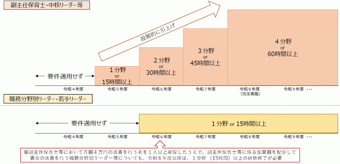 研修修了要件図