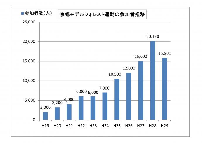 参加者推移。平成29年は15801人。