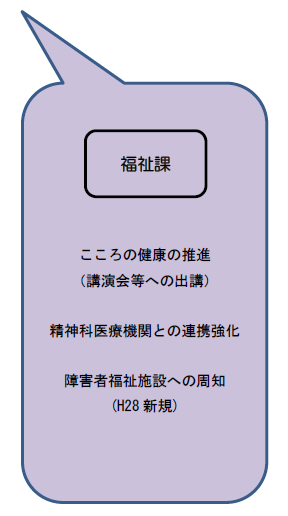 福祉課。こころの健康の推進。精神科医療機関との連携強化。障害者福祉施設への周知。