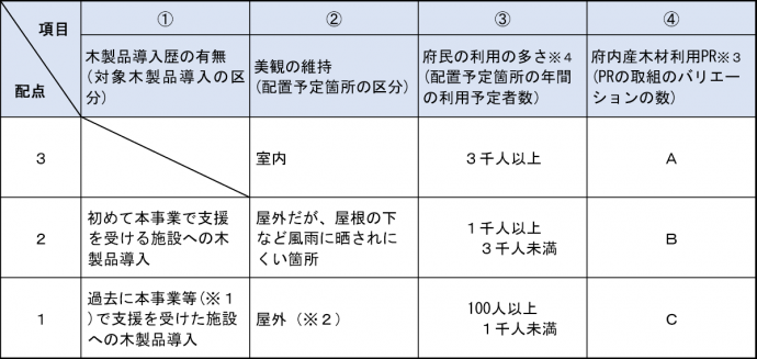 1以外の民間施設の採択基準表