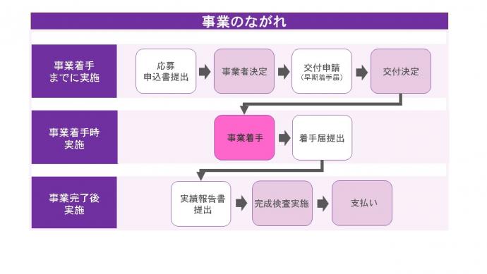 事業の流れの説明