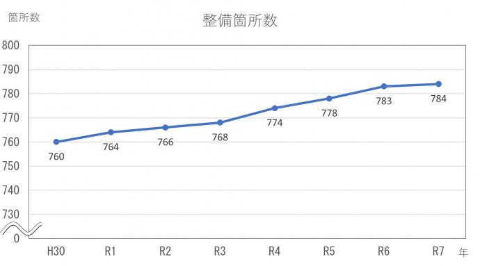 整備状況等の推移