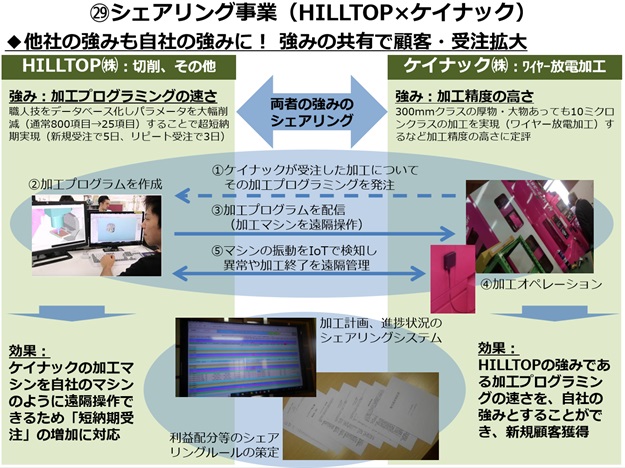 画像：シェアリング事業。他社の強みも自社の強みに!強みの共有で顧客・受注拡大