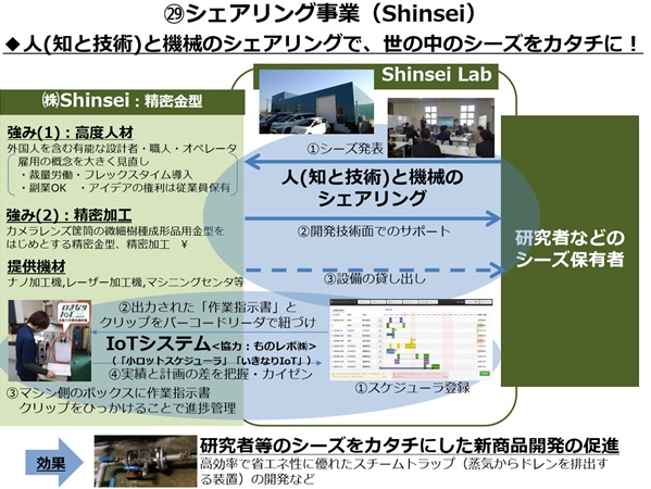 シェアリング事業概要図。人と機械のシェアリングで世の中のシーズをカタチに。