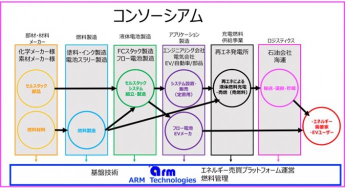 コンソーシアム