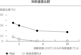 冷却速度