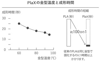 成形時間