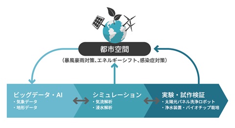 都市空間のデジタルツイン