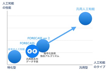 成長戦略