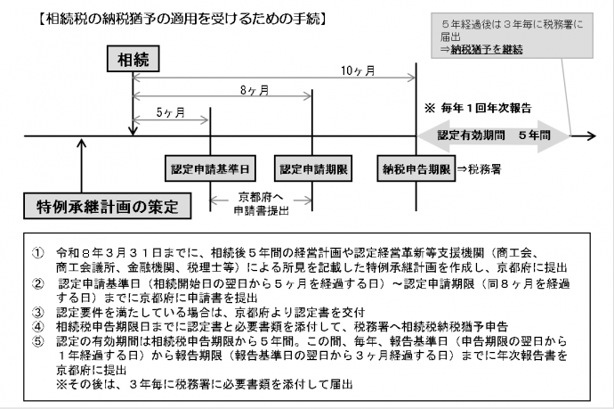 相続税フロー