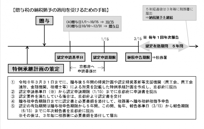 贈与税フロー