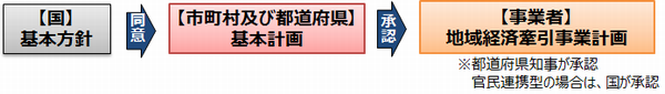 国が基本方針を作成。市町村及び都道府県が基本計画を策定。国から基本計画の承認を得る。事業者が地域経済牽引事業計画を提出する。