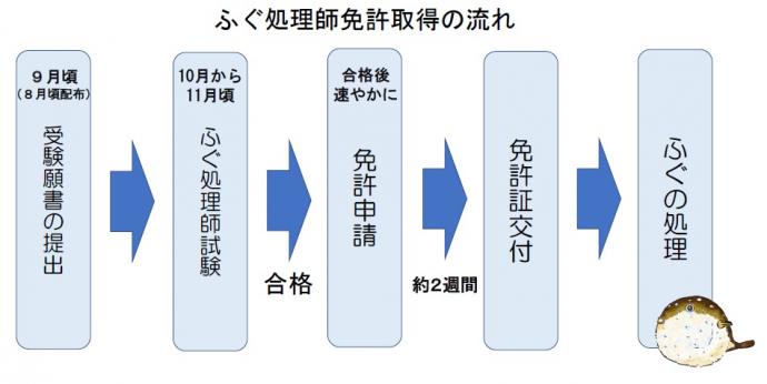 ふぐ処理師免許取得の流れ