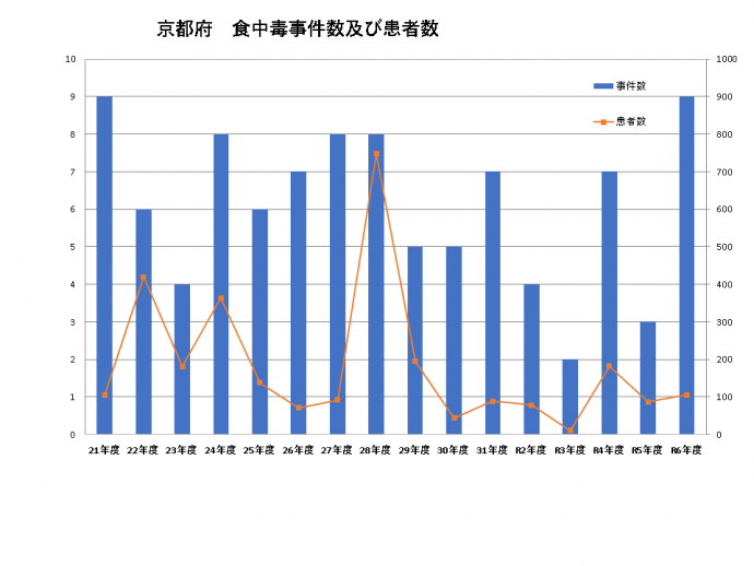 食中毒事件数及び患者数のグラフ