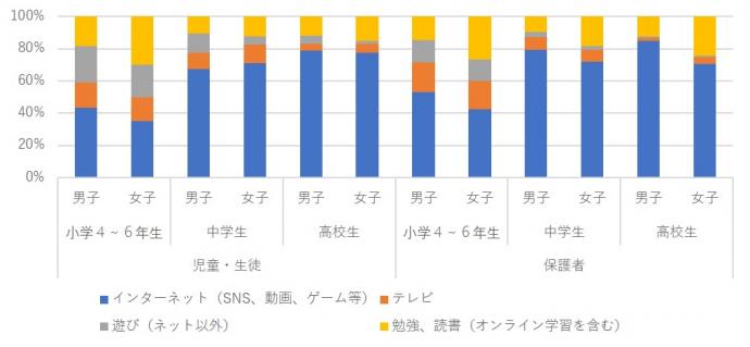 学校から帰ってから、一番長くするのは何ですか？