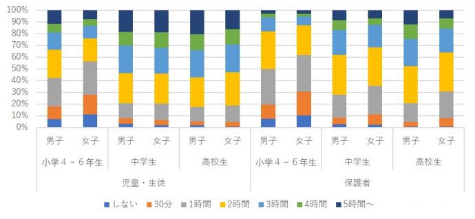 帰宅後インターネット接続をどれくらいしていますか？