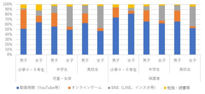 インターネットで一番よくすることは次のどれですか？