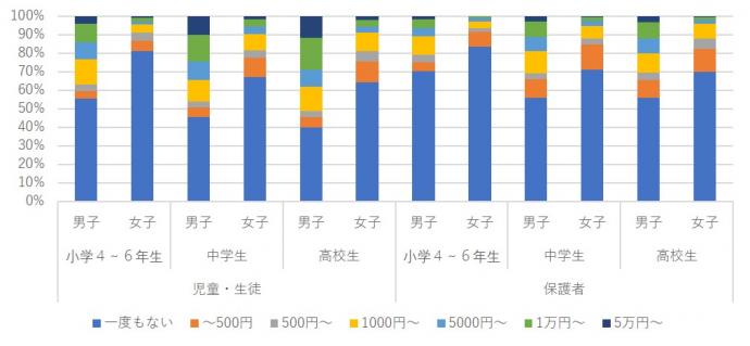 課金（ゲーム、スタンプ等）のこれまでの合計課金金額は？（ポイントを貯めた課金も含む）