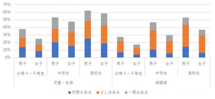 会ったことがない人とインターネットでやりとりはありますか？（ゲームやボイスチャット等も含む）