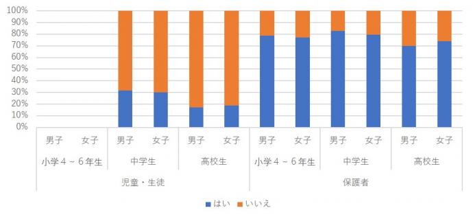 ルールの更新について保護者と話し合う機会がありますか？