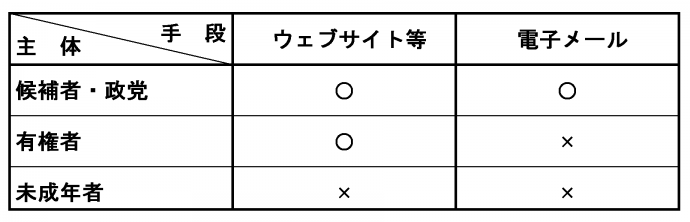 ネット選挙運動・主体手段